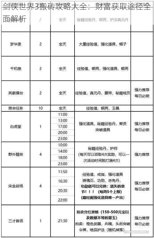 剑侠世界3搬砖攻略大全：财富获取途径全面解析