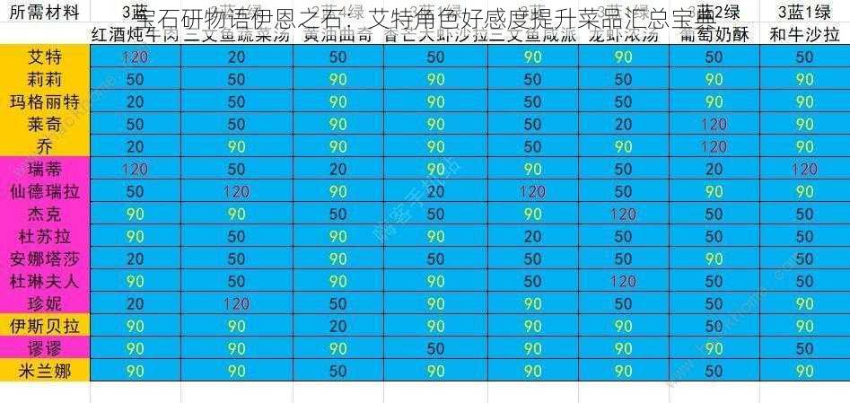 宝石研物语伊恩之石：艾特角色好感度提升菜品汇总宝典